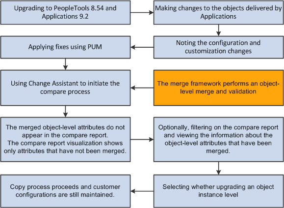 Process of preserving Pivot Grid configurations and personalizations