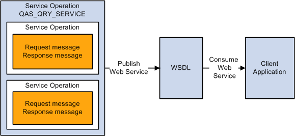 Providing a web service