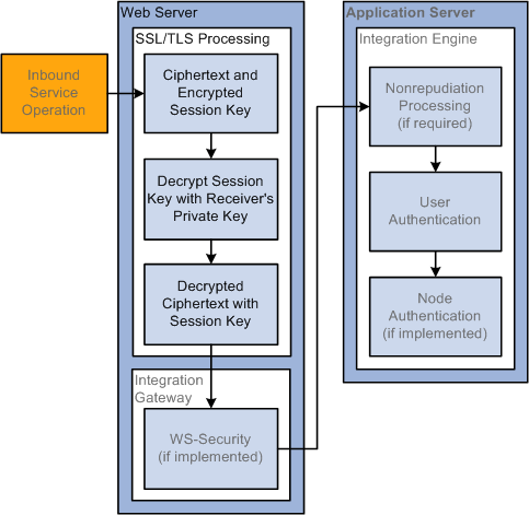 Inbound Web Server SSL Encryption Processing