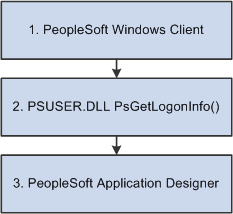 Two-tier Microsoft Windows Client signon using PsGetLogonInfo