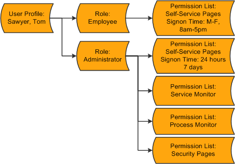 Security definitions hierarchy showing how permissions flow to roles, which flow to user profiles