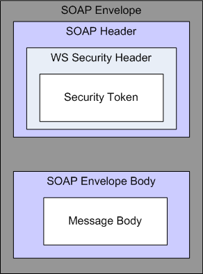 WS-Security SOAP Message Structure
