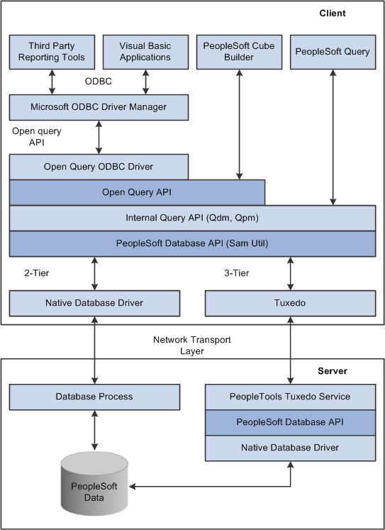 PeopleSoft Open Query architecture