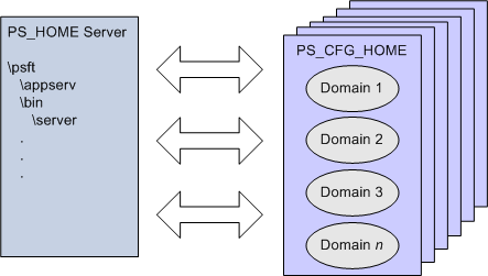 Multiple PS_CFG_HOME locations, containing multiple domains, all referencing the same PS_HOME installation on a remote server