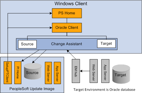 Target Environment on Oracle Database on PeopleTools 8.55