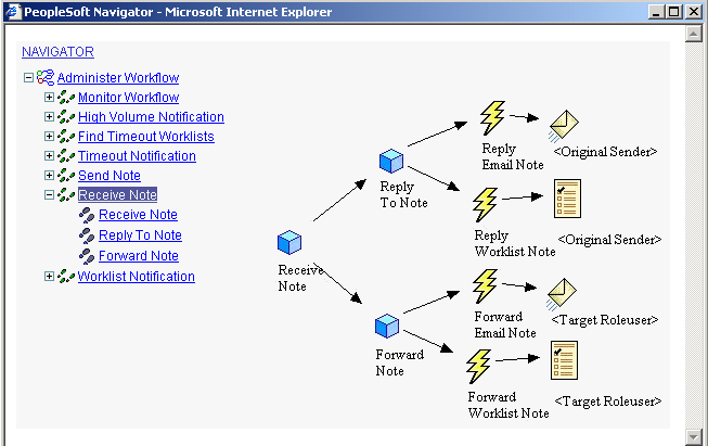 PeopleSoft Navigator