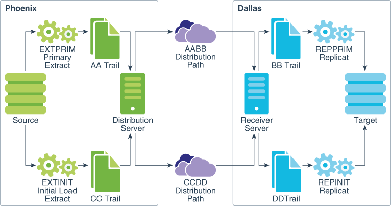 Microservices ArchitectureでのファイルからReplicatにデータをロードするためのプロセス