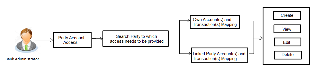 Party Account Access- Workflow