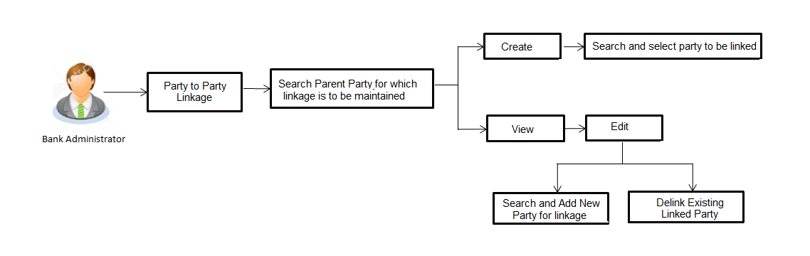 Party Linkage- Workflow