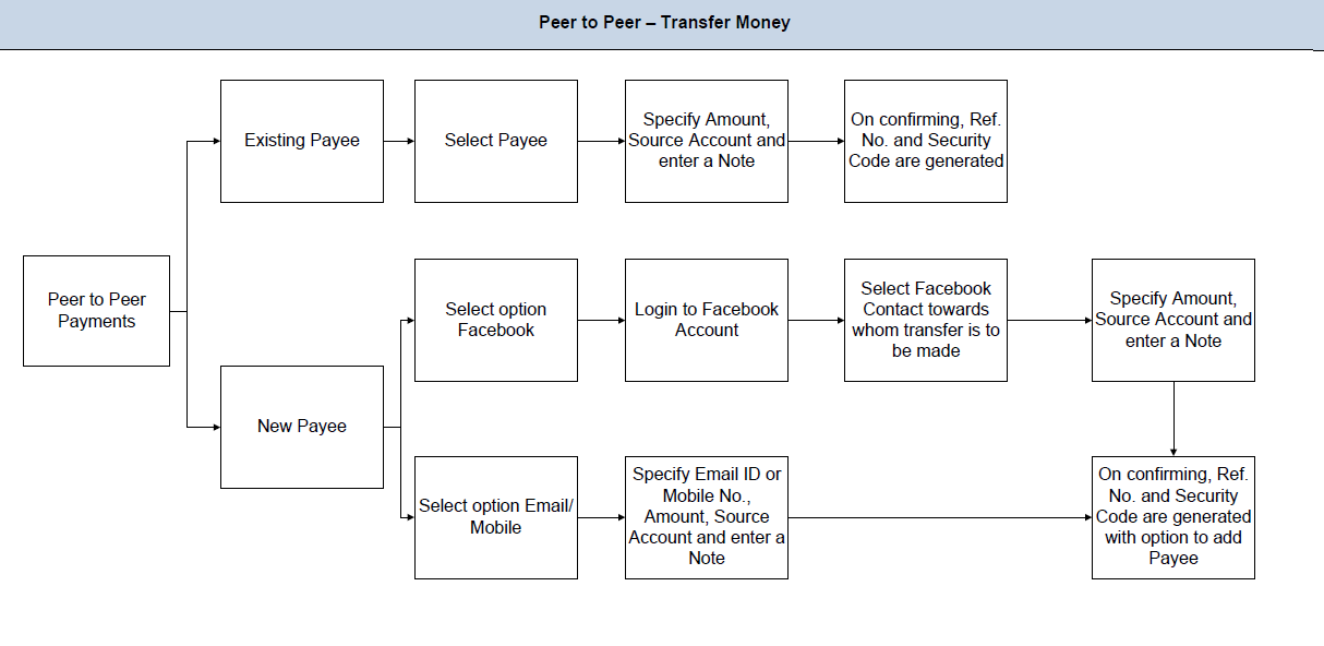  Workflow Transfer Money