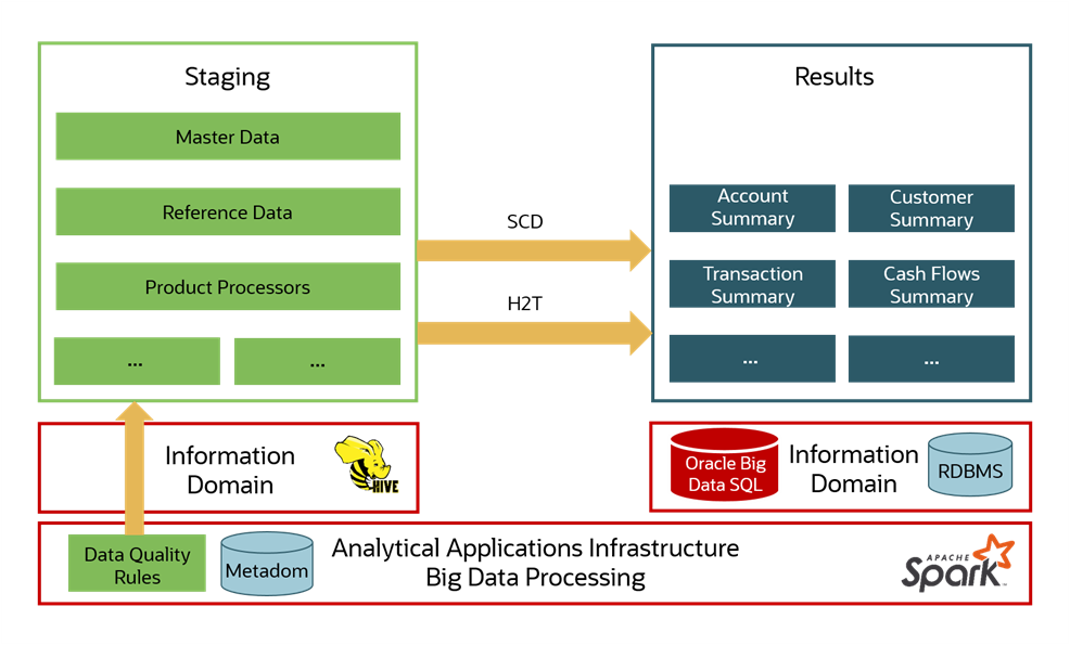 Title: Description of the Data Foundation Big Data Architecture with Staging on Hive and Results on RDBMS illustration follows - Description: This illustration shows the Data Foundation Big Data Architecture with Staging on Hive and Results on RDBMS. The Staging happens on the Hive database schema and the Results on the RDBMS database schema.