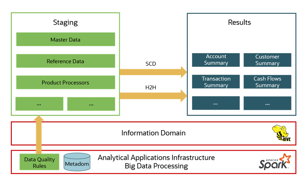 Title: Description of the Data Foundation Big Data Architecture with Staging and Results on Hive illustration follows - Description: This illustration shows the Data Foundation Big Data Architecture with Staging and Results on Hive. The Staging and Results happen on the Hive database schema.