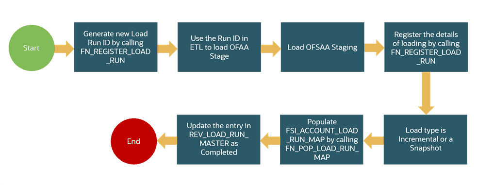 Title: Description of generating the Load Run Identifier illustration as follows: - Description: This illustration shows generating the Load Run Identifier. The explanation precedes this illustration.