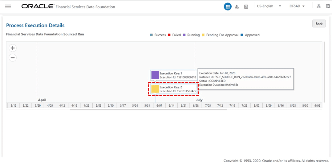 This illustration shows the Process Execution Details page. Hover the cursor on the process execution instance to see the instance details.