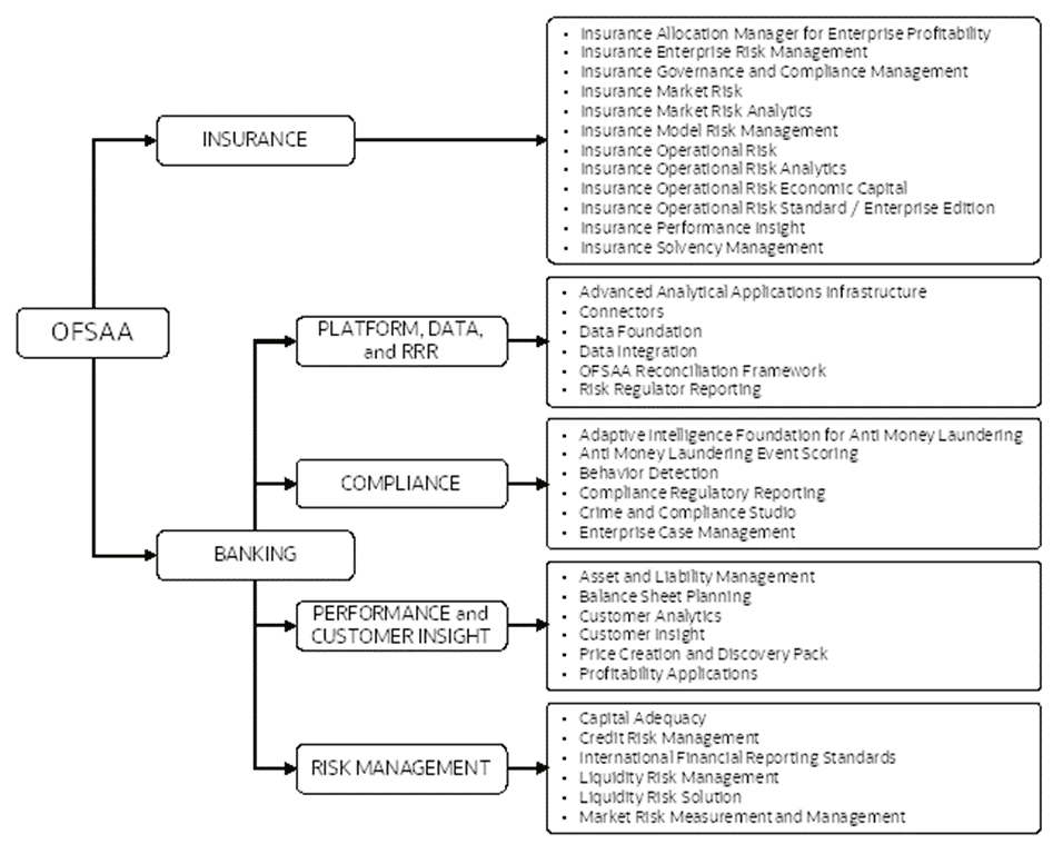 This illustration shows the list of OFSAA applications and application packs in the Banking and Insurance domains. The Banking related applications and application packs are further categorized into sub-domains.