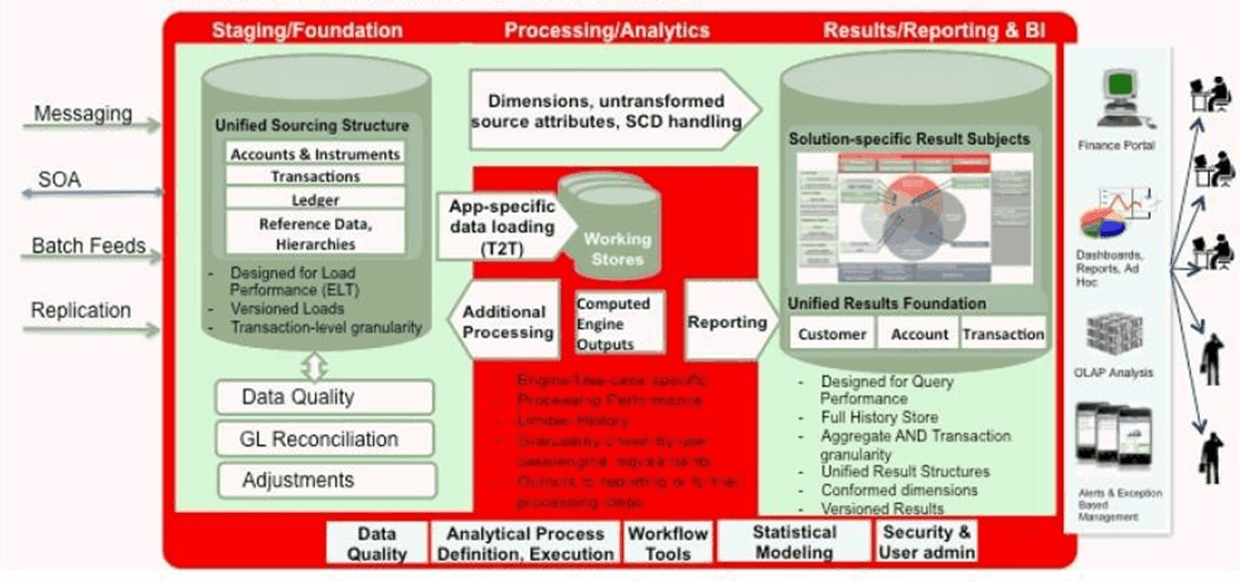 This illustration shows the Data Foundation functional architecture along with the Staging, Processing, and Reporting phases.