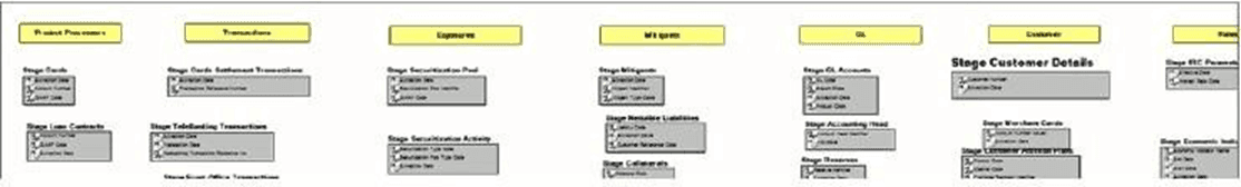 This illustration shows the key groups of business data tables in the data model.