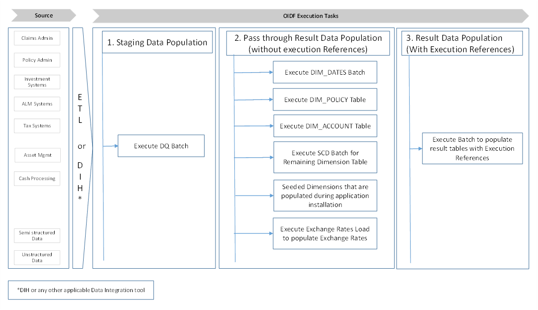 Title: Description of the representative data flow diagram of the Data Foundation application follows - Description: This illustration shows the representative data flow diagram of the Data Foundation application. The explanation follows this illustration.