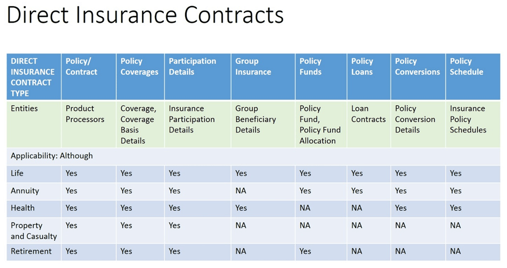 Title: Description of the Direct Insurance Contracts in OIDF follows - Description: This illustration shows the Direct Insurance Contracts in OIDF. This illustration shows the applicability of the Direct Insurance Contract types to the Contracts, Coverages, Participation Details, Group Insurance, Policy Funds, Policy Loans, Policy Conversions, and Policy Schedule.