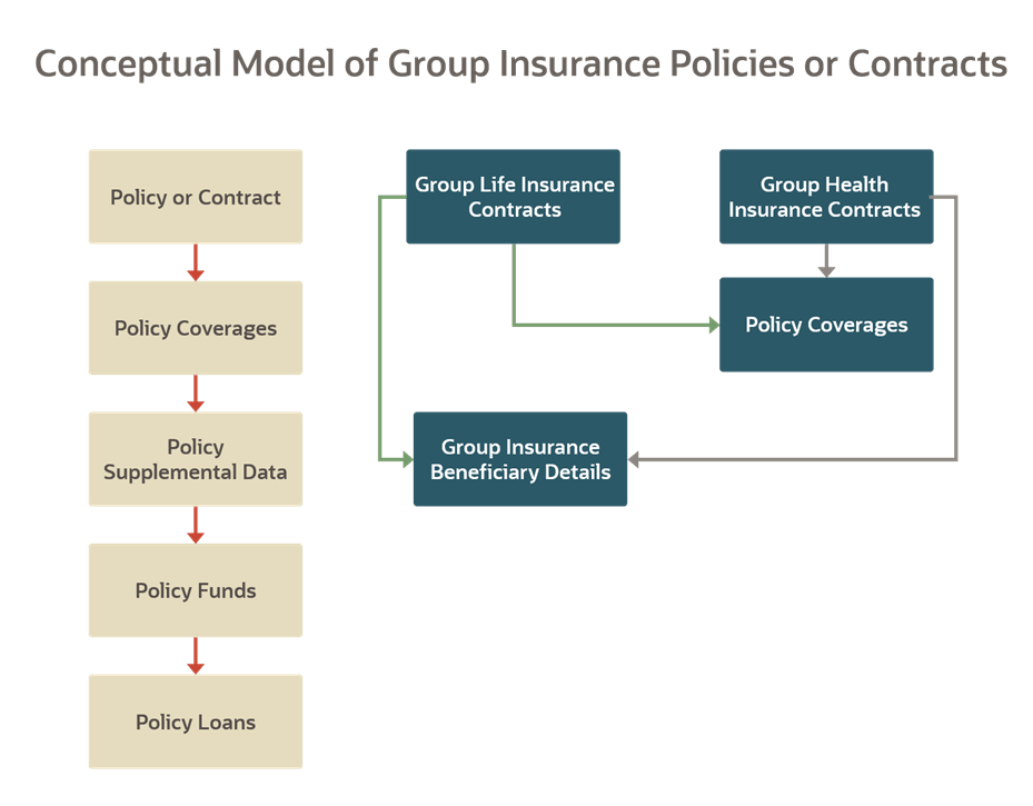 Title: Description of the conceptual model of the Group Insurance Policies or Contracts illustration follows - Description: This illustration shows the conceptual model of the Group Insurance Policies or Contracts.