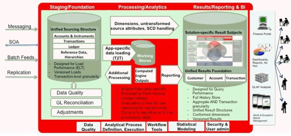 Title: Description of the Data Foundation Functional Architecture diagram follows - Description: This illustration shows the Data Foundation functional architecture along with the Staging, Processing, and Reporting phases. The explanation is provided in the paragraphs following this illustration.