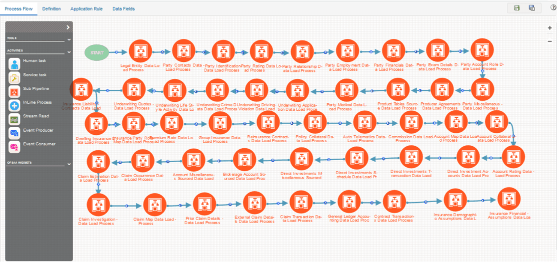 Title: Description of the Oracle Insurance Data Foundation Sourced Run Process Flow follows - Description: This illustration shows the Oracle Insurance Data Foundation Sourced Run Process Flow. Each Sub Pipeline represents a data load process in this application. These Sub Pipeline activities are executed in a series.