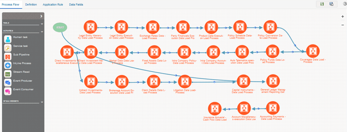 Title: Description of the Oracle Insurance Data Foundation Executed Run Process Flow follows - Description: This illustration shows the Oracle Insurance Data Foundation Sourced Run Process Flow. Each Sub Pipeline represents a data load process in this application. These Sub Pipeline activities are executed in a series.