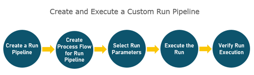 This illustration shows the flow of creating and executing the Run pipeline. The flow is explained in detail in the sections that follow this illustration.