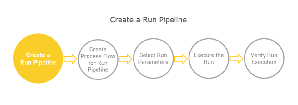 This illustration shows the stage of creating the Run pipeline. This stage is explained in detail in the steps that follow this illustration.