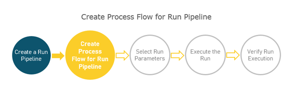 This illustration shows the stage of creating the Process Flow for the Run pipeline. This stage is explained in detail in the steps that follow this illustration.