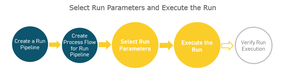 This illustration shows the stages of selecting the Run parameters and executing the Run. These stages are explained in detail in the steps that follow this illustration. 