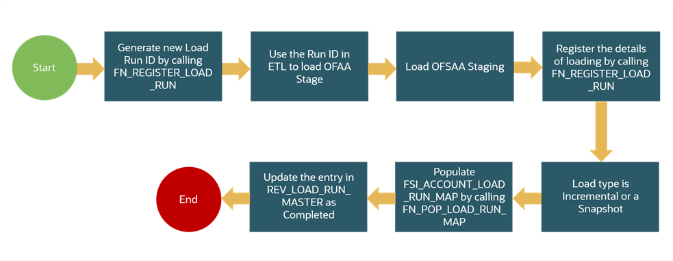 This illustration shows generating the Load Run Identifier. The explanation precedes this illustration.