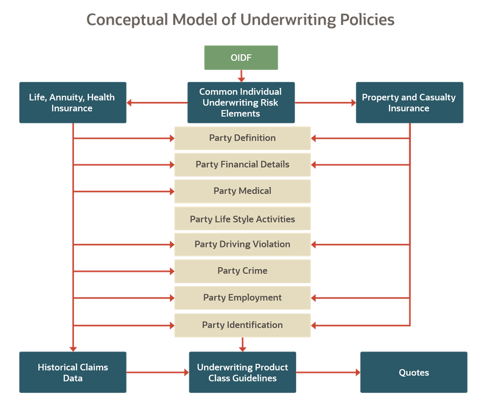 This illustration shows the conceptual model of the Underwriting policies. The explanation is provided in the paragraph that precedes this illustration.