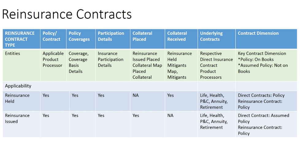 This illustration shows the Reinsurance Contracts Issued and Held in OIDF.