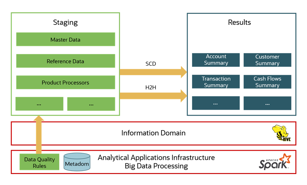This illustration shows the Data Foundation Big Data Architecture with Staging and Results on Hive. The Staging and Results happen on the Hive database schema.