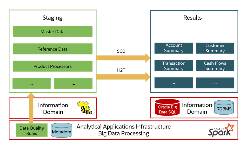 This illustration shows the Data Foundation Big Data Architecture with Staging on Hive and Results on RDBMS. The Staging happens on the Hive database schema and the Results on the RDBMS database schema.