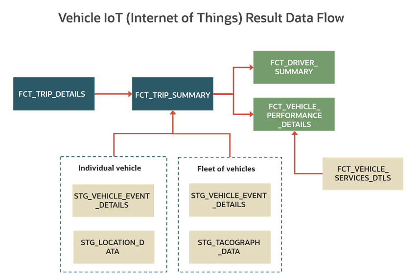 This illustration shows the Vehicle IoT Result Data Flow. The explanation is provided in the paragraph that precedes this illustration and more explanation is provided in the table that follows this illustration.