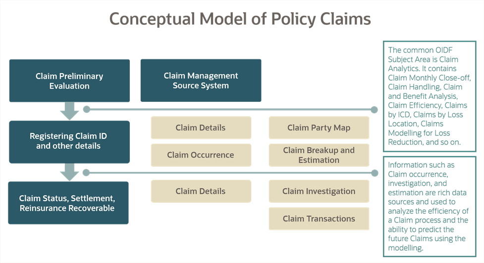 This illustration shows the Insurance Policy Claims conceptual model representation. The explanation follows this illustration.