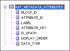 この図はAXF_METADATA_ATTRIBUTES表のスニペットを示します。