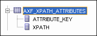 この図はAXF_XPATH_ATTRIBUTES表のスニペットを示します。