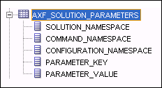 この図はAXF_SOLUTION_PARAMETERS表のスニペットを示します。