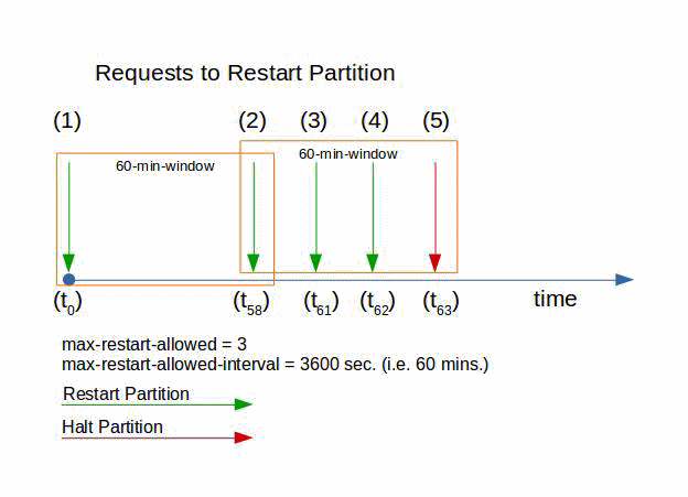 この図は、パーティションの再起動リクエストを示しています。