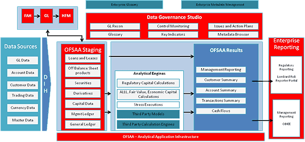 Description of the Regulatory Reporting Architecture workflow follows This illustration describes the dataflow from OFSAA to AgileREPORTER.
