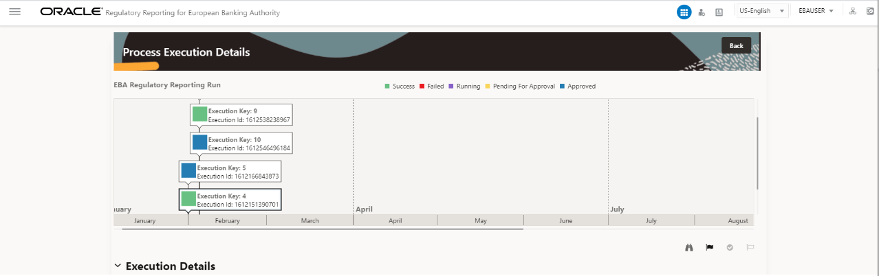 This illustration shows the process execution details of the regulatory reporting run.