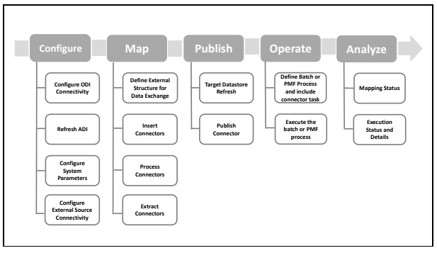 This illustration shows the data flow of the DIH application starting with Configure, then the Map, then the Publish, then the Operate, then the Analyze.