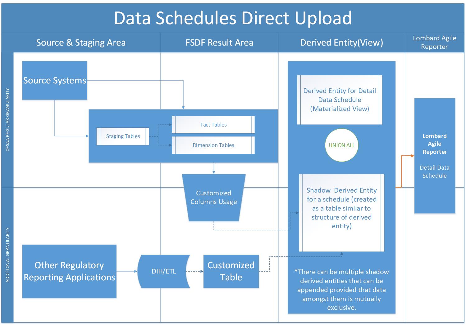 This illustration describes the line items for data schedule-based reports to be mapped directly to data sourced from various systems that are not captured through OFSAA regular granularities.