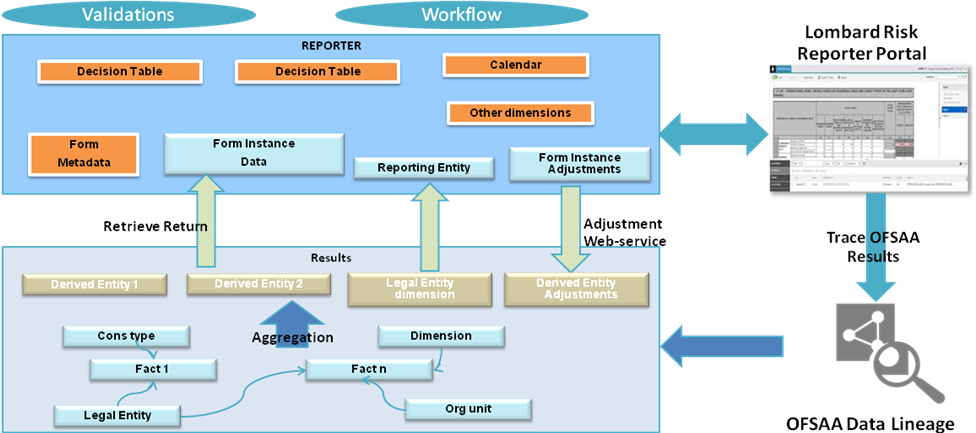 This illustration shows that the OFSAA provides the data to AgileREPORTER in the form of derived entities.