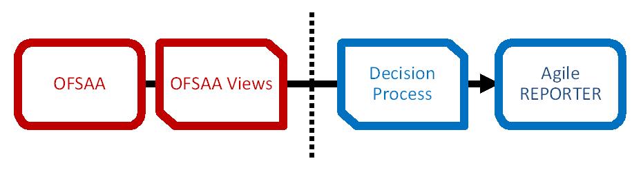 This illustration shows the Decision Process within AgileREPORTER reads the derived entities and dimension mapping information to derive the data for reporting. Derived entities are created based on measures, hierarchies, and datasets.