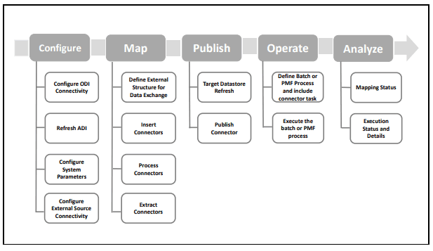 This illustration shows the data flow of the DIH application starting with Configure, then the Map, then the Publish, then the Operate, then the Analyze.