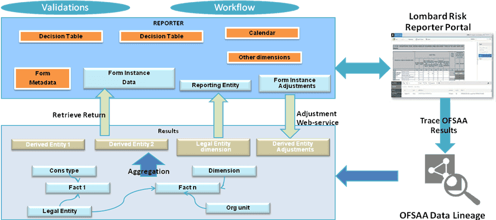 This illustration shows that the OFSAA provides the data to AgileREPORTER in the form of derived entities.
